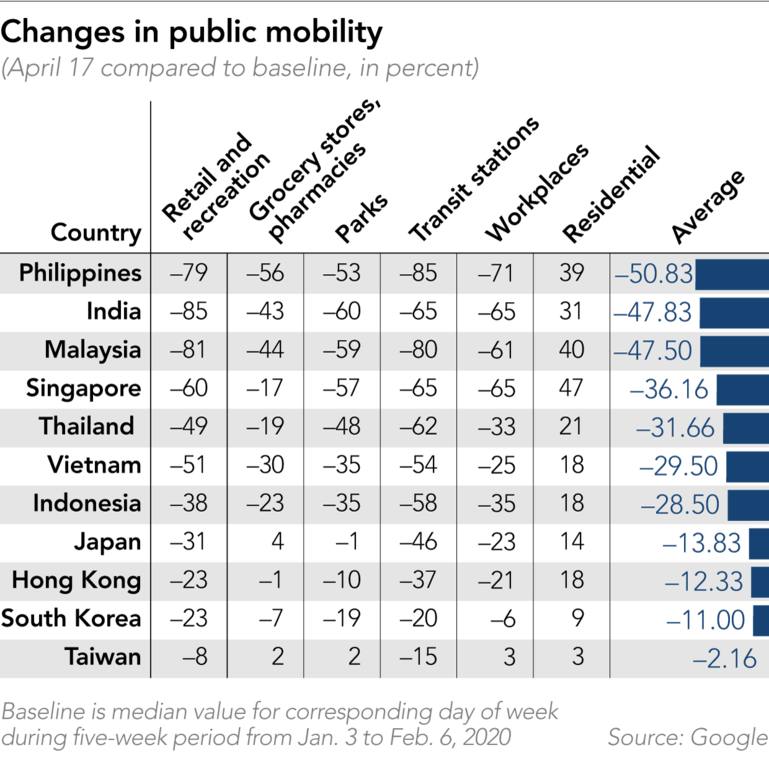 ECQ, <b> PH has one of Asia’s strictest lockdowns. It still can’t ‘flatten the curve’ </b>