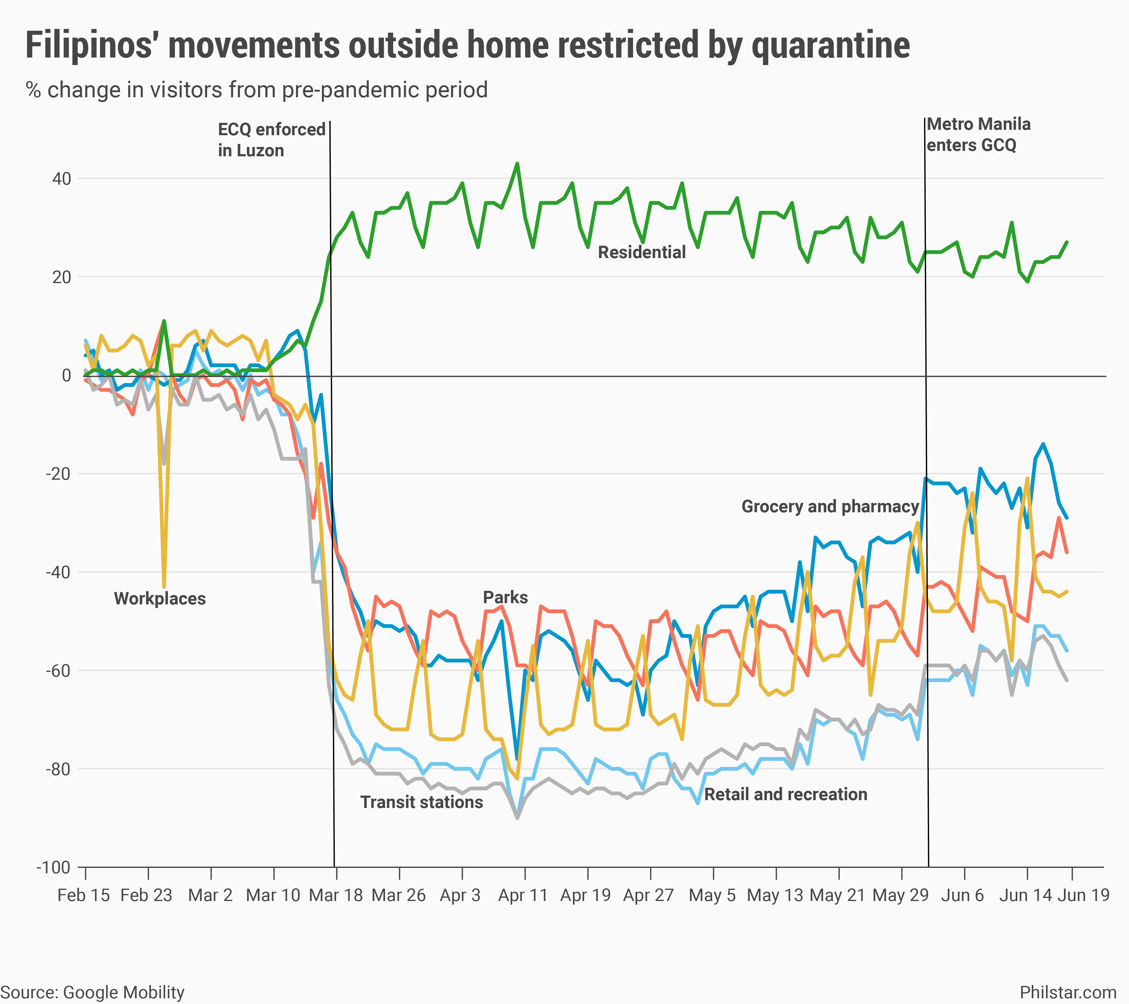 pasaway filipinos, <b> Filipinos aren’t actually ‘paSawAy’ in lockdown, new data shows </b>